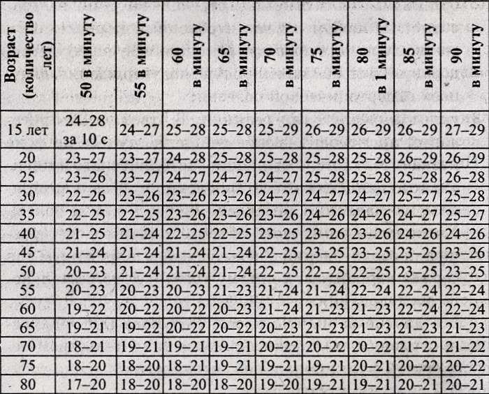 Пульс при беге у мужчин. Таблица пульсовых зон по возрастам. Пульсовые зоны при беге. Нормальный пульс при оздоровительном беге. Зоны сердечного ритма при беге.