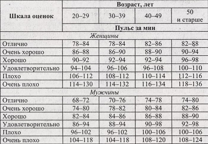 Пульс 75 у мужчины