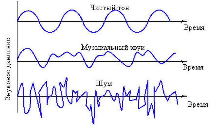 Музыкальные звуки тон