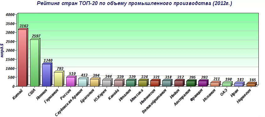 Cтраны лидеры индустриального развития 20 века