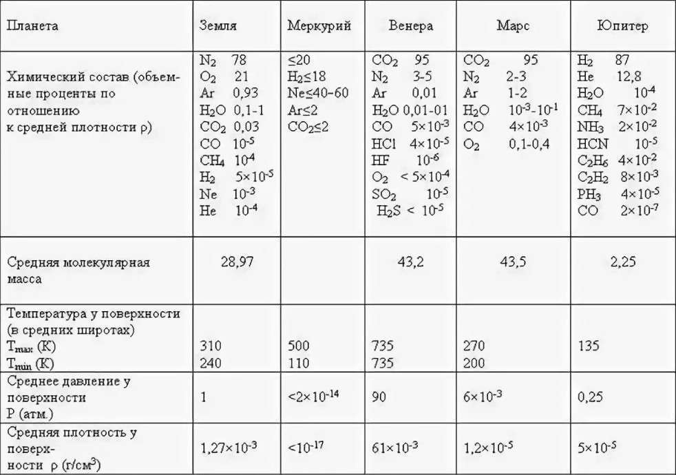 Сравнение марса и земли таблица. Химический состав планет земной группы. Характеристика физико химических свойств планет земной группы. Химический состав планет солнечной системы. Характеристики атмосфер планет земной группы таблица.