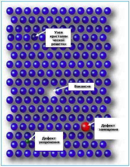 Виды точечных дефектов